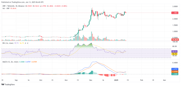 XRP держится на уровне 2,5 доллара, поскольку аналитики прогнозируют прорыв или повторное тестирование уровня поддержки в 2 доллара
