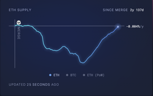 Инфляция Ethereum — ETH может провалиться под $3 000