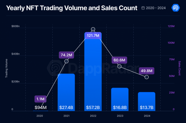 DappRadar: «NFT показали худшие результаты с 2020 года»
