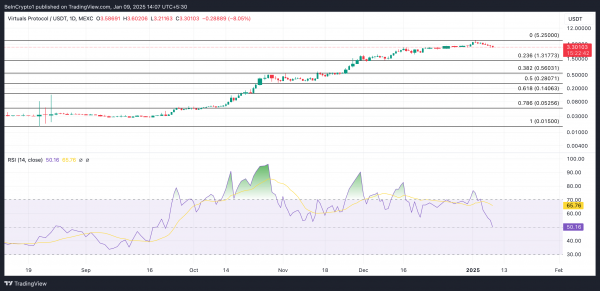 VIRTUAL упал на 35% от ATH и достиг недельного минимума