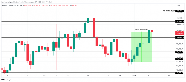 Курс биткоина (BTC) прорвался выше $100 000