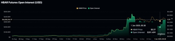 Трейдеры вложили $144 млн в Hedera: HBAR готов к прорыву