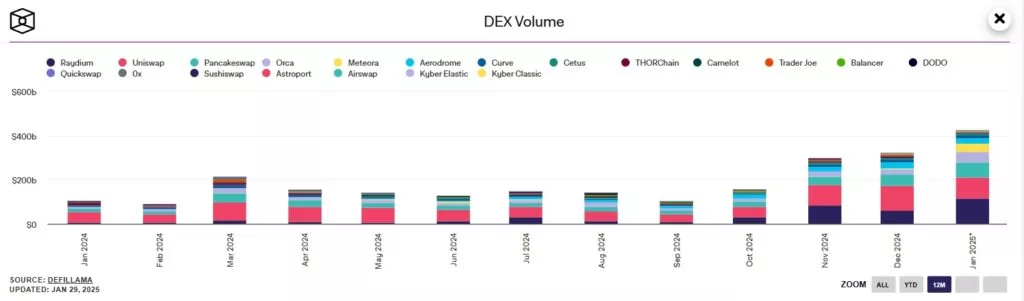 Объем торгов DEX Meteora на Solana взлетел до $37 млрд в месяц