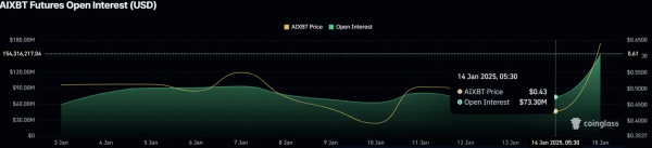 Токен ИИ агента AIXBT достиг нового ATH в 0,75$