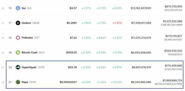 $HYPE возвращается в топ-20: активность китов пампит токен