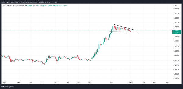 Почему Ripple (XRP) рискует упасть ниже $2