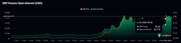 Открытый интерес XRP подскочил на $1,6 млрд: что это значит для цены