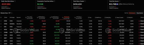Биткоин- и Ethereum-ETF зафиксировали отток капитала на $582 млн и $159 млн соответственно