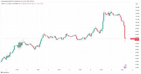 Цена BTC теряет 4% на фоне данных JOLTS: что происходит на рынке?