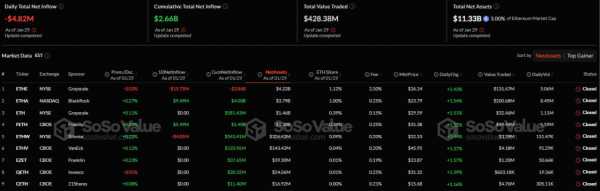 В секторе спотовых биткоин-ETF продолжился приток капитала, в Ethereum-ETF — отток