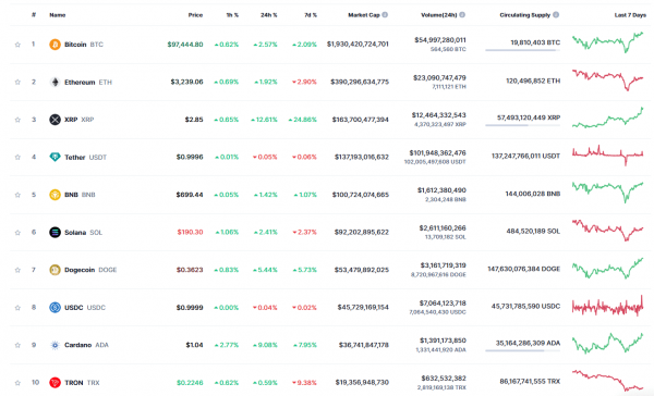 XRP подскочил в цене на 12% и вошел в топ-3 по капитализации