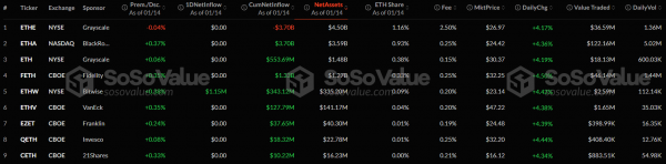 В секторе спотовых биткоин-ETF зафиксирован отток капитала, в Ethereum-ETF — приток