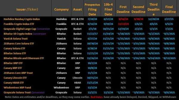 SEC рассмотрит заявку Grayscale на запуск Solana ETF