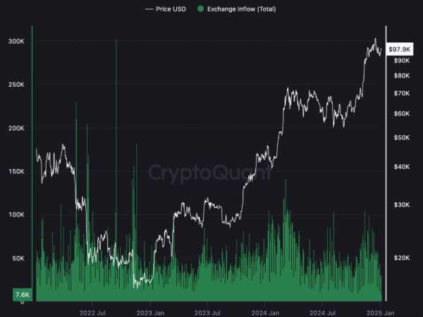 
                    Биткоин вернётся на $100,000, судя по активности клиентов бирж                