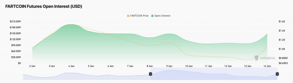 FARTCOIN взлетел на 60%: что стоит за ростом