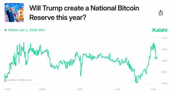 
                    Вероятность создания биткоин-фонда в США достигла максимума                