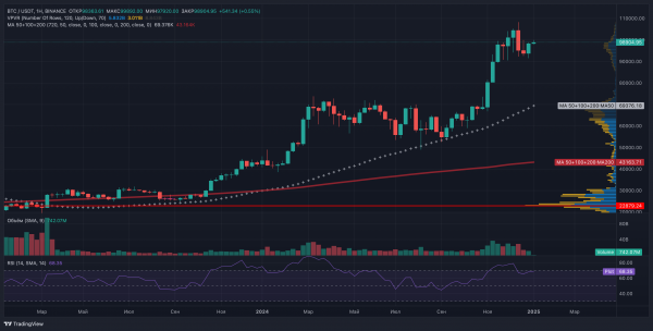 Биткоин готовится к штурму $100 000: что может помешать ралли?