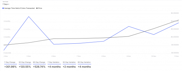 Dogecoin (DOGE) нацелен на многолетний максимум