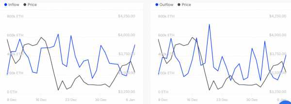 Ethereum пережил волну ликвидаций, но крупные инвесторы усиливают позиции