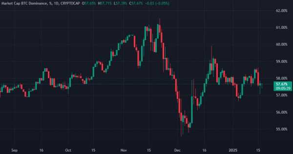 Курс биткоина вырос выше отметки в $103 000