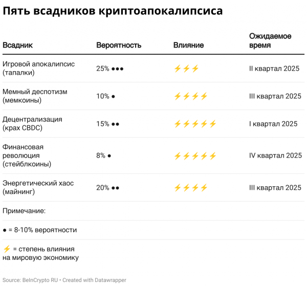 Пять всадников криптоапокалипсиса: криптопрогнозы 2025