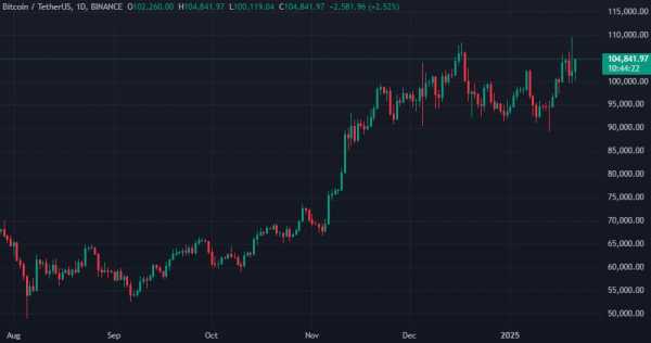 MicroStrategy потратила $1,1 млрд на покупку 11 000 BTC