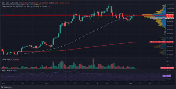 Биткоин-ETF привлекли почти $1 млрд за день — институционалы вернулись