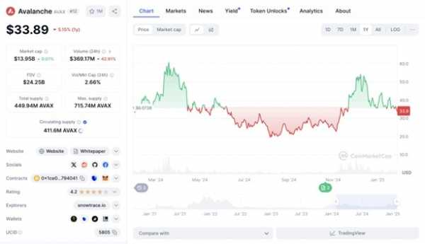 
                    Мем-токен может вырасти на 20,000% и обогнать AVAX в 2025 году                