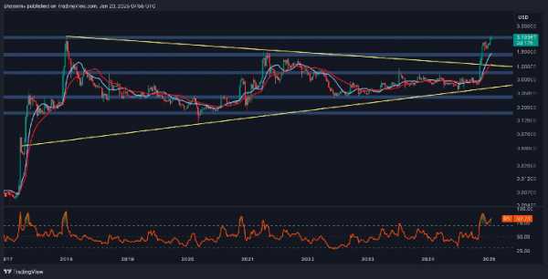 Анализ Ripple: что мешает XRP достичь нового исторического максимума?