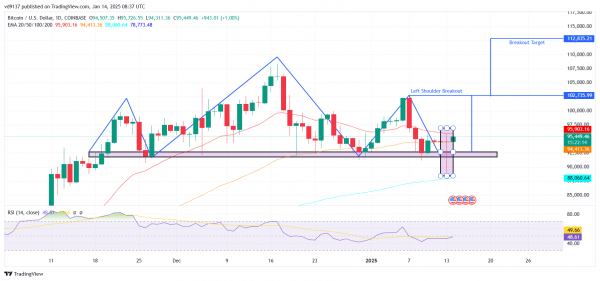 
                    Биткоин снова торгуется выше $96,000. Что подпитывает рост цены?                