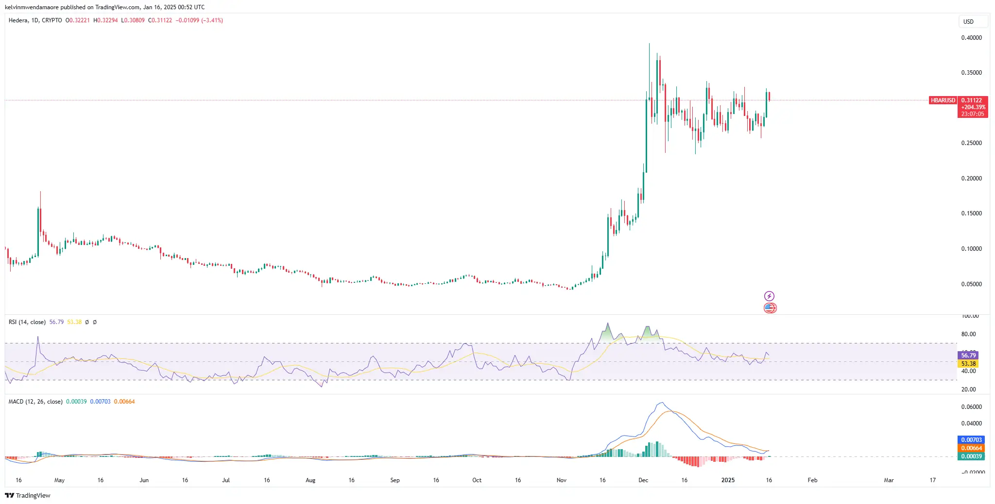 Прогноз цены HBAR: бычий паттерн нацелен на 0,39 доллара