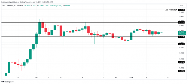 Открытый интерес XRP подскочил на $1,6 млрд: что это значит для цены