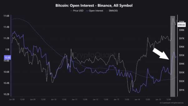 CryptoQuant: открытый интерес к фьючерсам на Binance вырос на около $500 млн за два часа