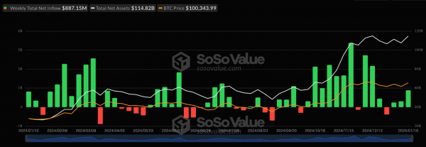 Секторы спотовых ETF на базе биткоина и Ethereum привлекли более $1 млрд за четыре дня
