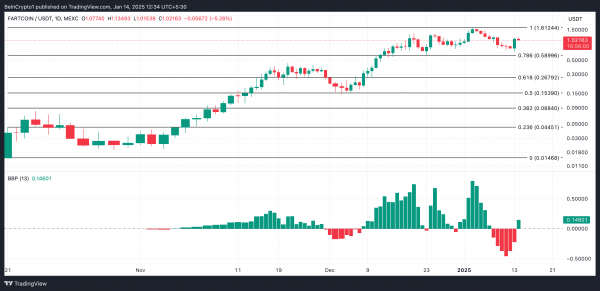 FARTCOIN взлетел на 60%: что стоит за ростом