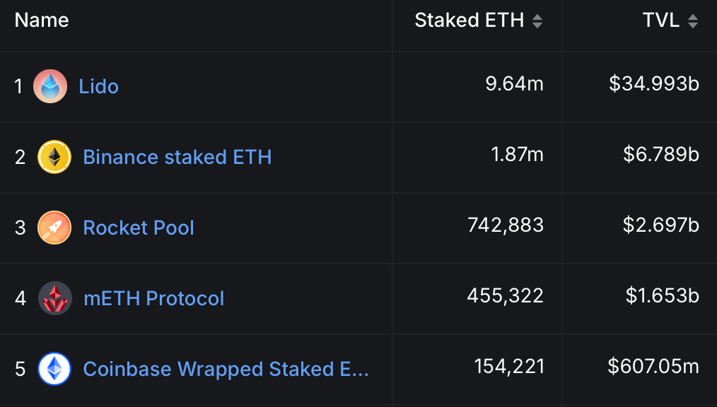 160,000 ETH были переведены из протокола Lido в пул Binance