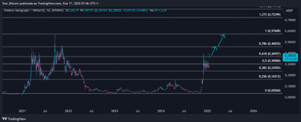 
                    Цена Hedera стремится к новому максимуму после роста на 33%                