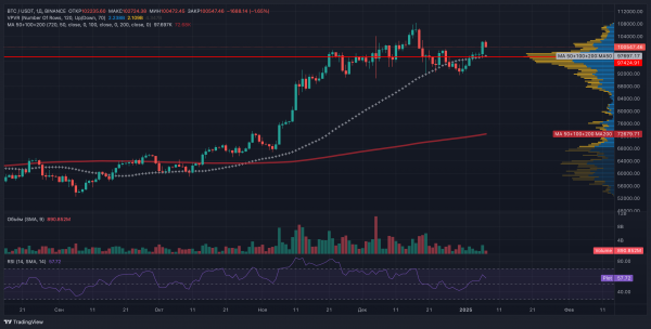 Биткоин выше $100 000: что дальше?