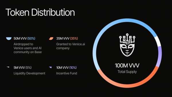 Токен Venice AI, дающий частный доступ к DeepSeek, достиг общей стоимости в $1,6 млрд
