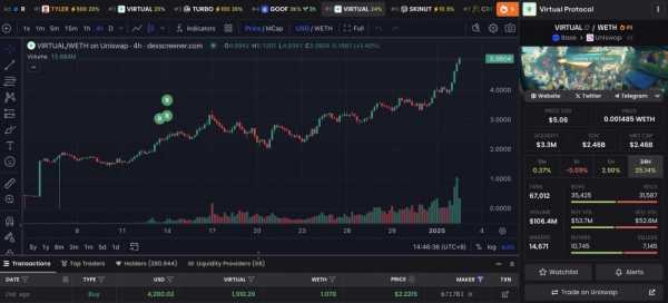 Криптокит заработал $11,5 млн за 19 дней на позиции токена ИИ