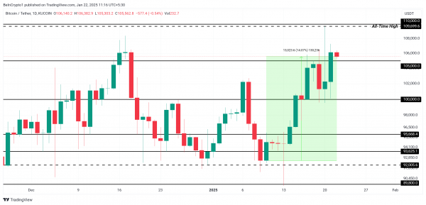 Биткоин (BTC) нацелился на $110 000