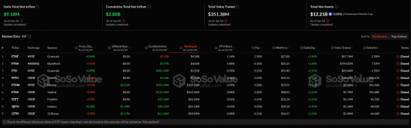 Чистый приток в спотовые ETF на базе биткоина и Ethereum почти достиг $527 млн