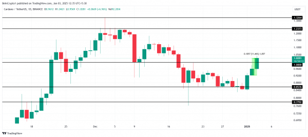 Cardano восстанавливается выше $1 благодаря инвесторам