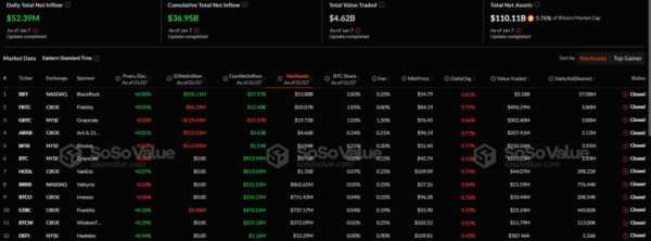 В секторе Ethereum-ETF зафиксировали самый большой с июля 2024 года отток капитала