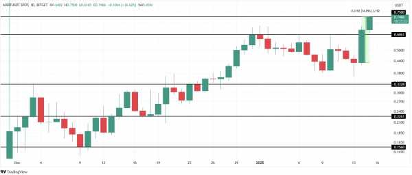 Токен ИИ агента AIXBT достиг нового ATH в 0,75$