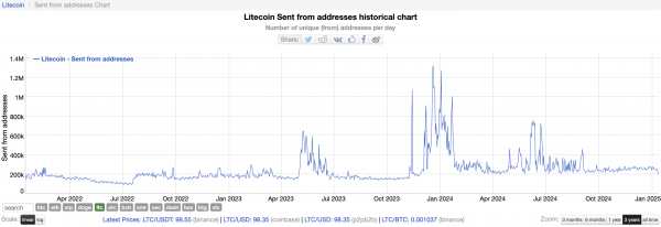 Спрос на Litecoin (LTC) упал, а цена просела ниже $100