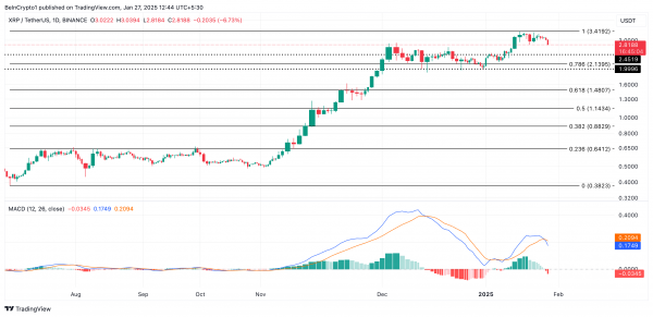 Цена Ripple (XRP) упала на 10+% на фоне давления продаж