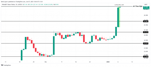 3 альткоина, которые сегодня обновили ATH — 7 января