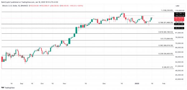Снижение активности может сдерживать BTC ниже $100 000