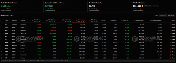 Чистый приток в спотовые ETF на базе биткоина и Ethereum почти достиг $793 млн